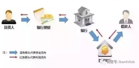 理財產品承諾9%利息投200萬后爆雷