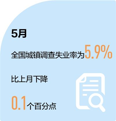 2月份全國城鎮(zhèn)調(diào)查失業(yè)率為5.4%