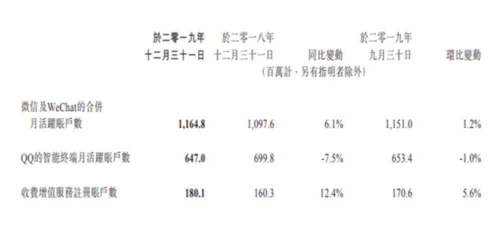 QQ月活下降5%背后的故事，生活應用角度的深度解析