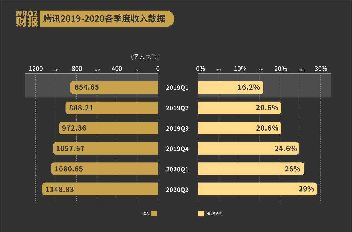 QQ月活下降5%