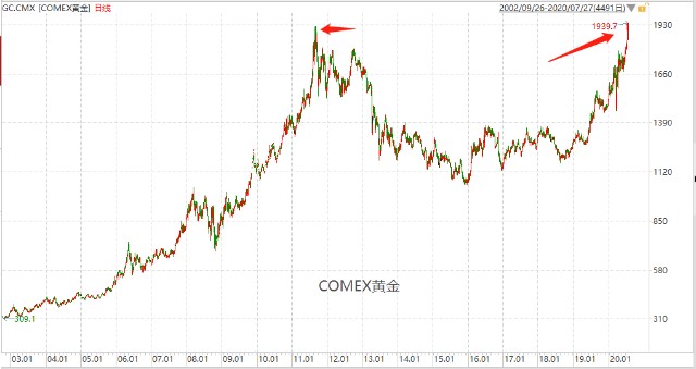 黃金再創(chuàng)新高，普通人還能否把握黃金投資機會？