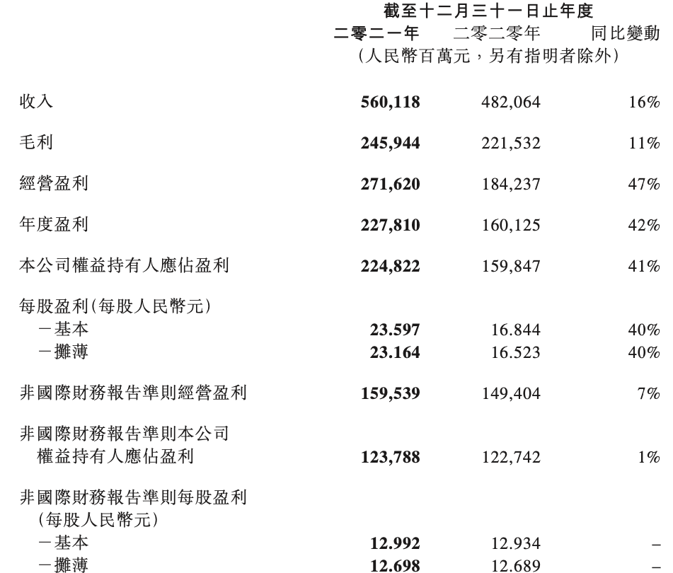 震撼！騰訊營(yíng)收突破六千六百億元大關(guān)，未來走向引人矚目！