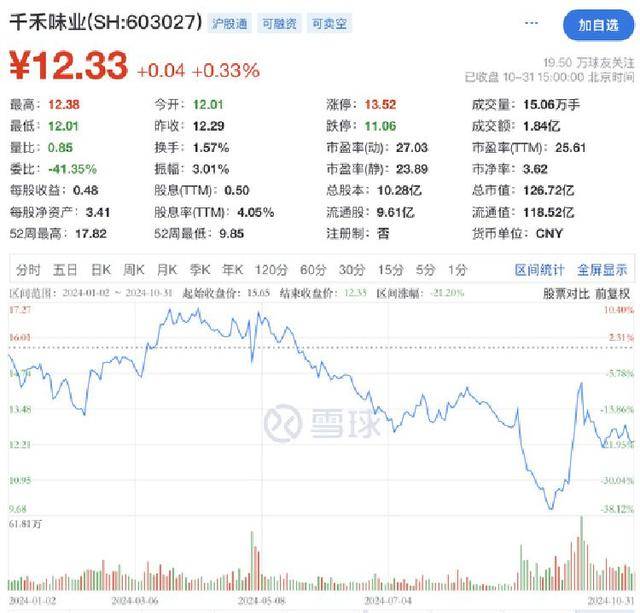 千禾0醬油公司股價(jià)震蕩，四日內(nèi)蒸發(fā)近十億市值！真相究竟如何？